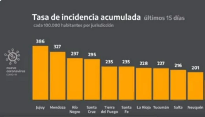 Santa Cruz es la cuarta provincia en número de contagios producidos en los últimos 15 días